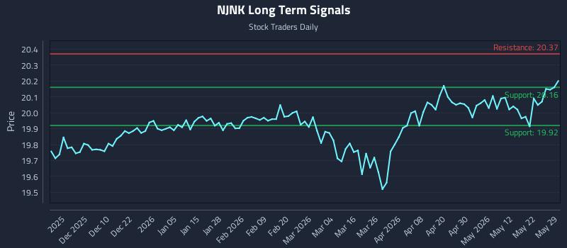 NJNK Long Term Analysis for May 31 2026 NJNK Long Term Analysis for May 31 2026