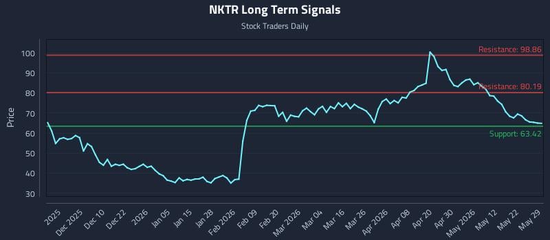 NKTR Long Term Analysis for May 31 2026 NKTR Long Term Analysis for May 31 2026