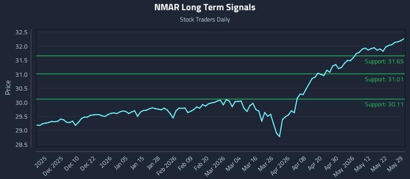 NMAR Long Term Analysis for May 31 2026 NMAR Long Term Analysis for May 31 2026