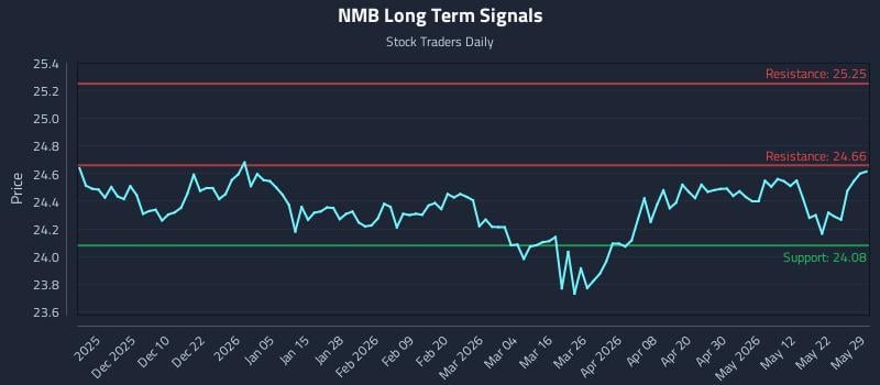 NMB Long Term Analysis for May 31 2026