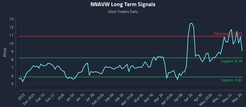 NNAVW Long Term Analysis for May 31 2026 NNAVW Long Term Analysis for May 31 2026