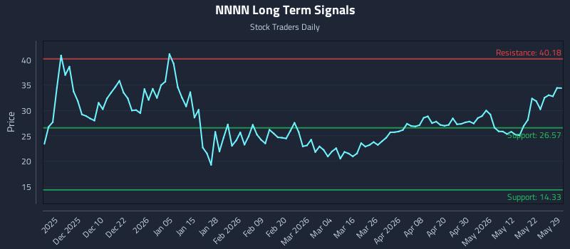 NNNN Long Term Analysis for May 31 2026