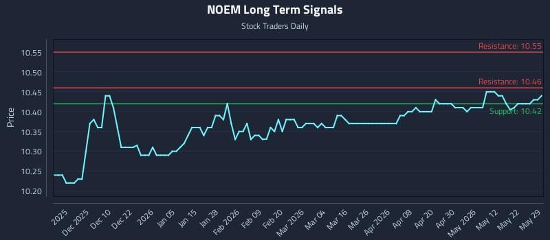 NOEM Long Term Analysis for May 31 2026 NOEM Long Term Analysis for May 31 2026