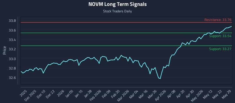 NOVM Long Term Analysis for May 31 2026 NOVM Long Term Analysis for May 31 2026