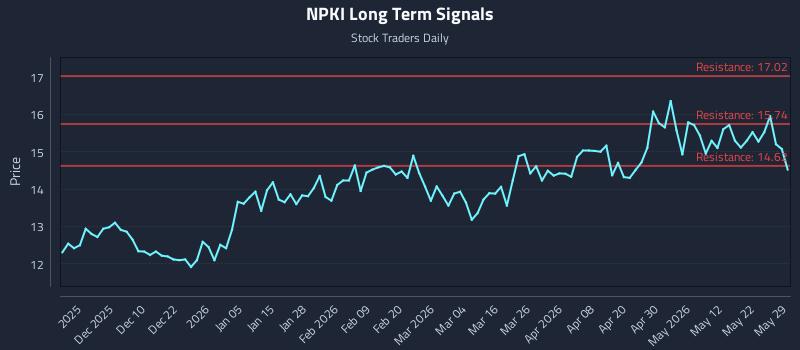 NPKI Long Term Analysis for May 31 2026 NPKI Long Term Analysis for May 31 2026