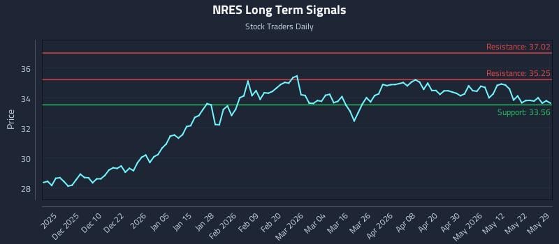 NRES Long Term Analysis for May 31 2026 NRES Long Term Analysis for May 31 2026