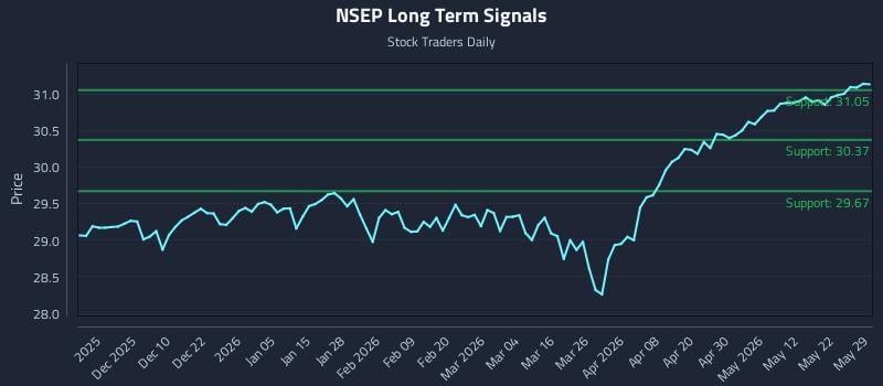 NSEP Long Term Analysis for May 31 2026 NSEP Long Term Analysis for May 31 2026