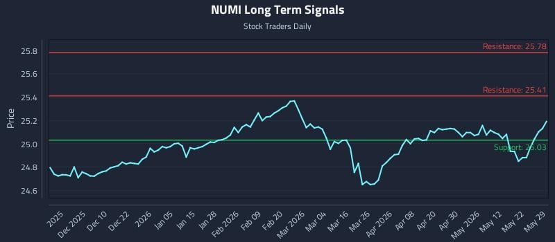 NUMI Long Term Analysis for May 31 2026 NUMI Long Term Analysis for May 31 2026