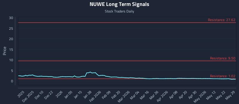 NUWE Long Term Analysis for May 31 2026 NUWE Long Term Analysis for May 31 2026