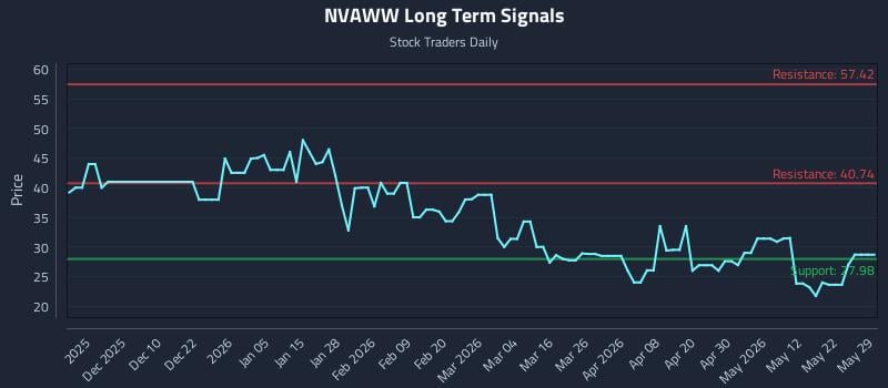 NVAWW Long Term Analysis for May 31 2026 NVAWW Long Term Analysis for May 31 2026