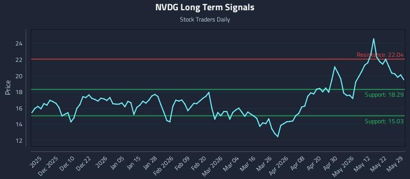 NVDG Long Term Analysis for May 31 2026 NVDG Long Term Analysis for May 31 2026