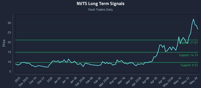 NVTS Long Term Analysis for May 31 2026 NVTS Long Term Analysis for May 31 2026