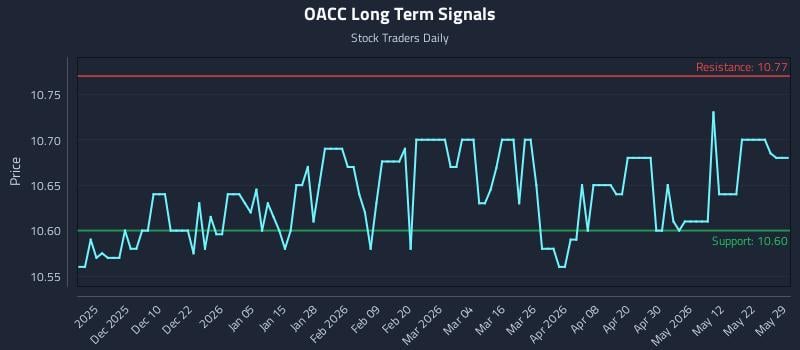 OACC Long Term Analysis for May 31 2026 OACC Long Term Analysis for May 31 2026