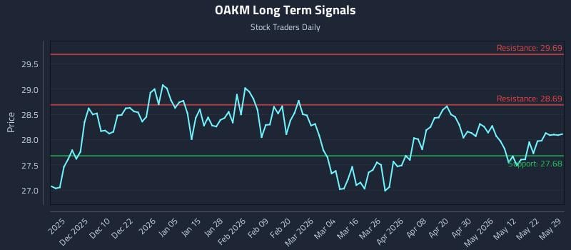 OAKM Long Term Analysis for May 31 2026 OAKM Long Term Analysis for May 31 2026