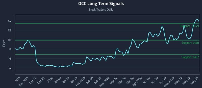 OCC Long Term Analysis for May 31 2026 OCC Long Term Analysis for May 31 2026