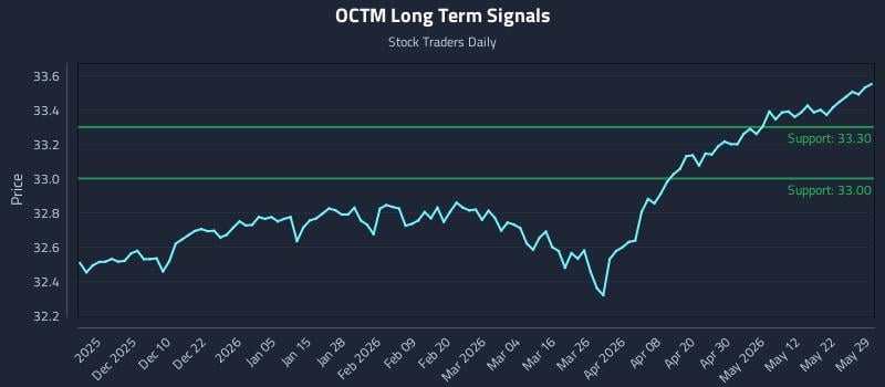 OCTM Long Term Analysis for May 31 2026 OCTM Long Term Analysis for May 31 2026