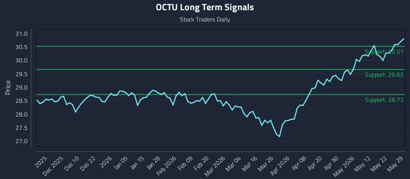 OCTU Long Term Analysis for May 31 2026 OCTU Long Term Analysis for May 31 2026
