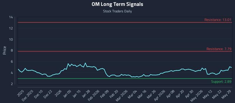 OM Long Term Analysis for May 31 2026