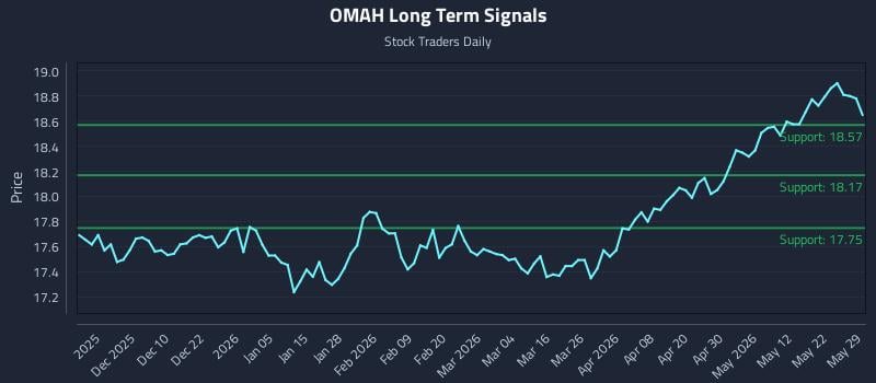OMAH Long Term Analysis for May 31 2026 OMAH Long Term Analysis for May 31 2026