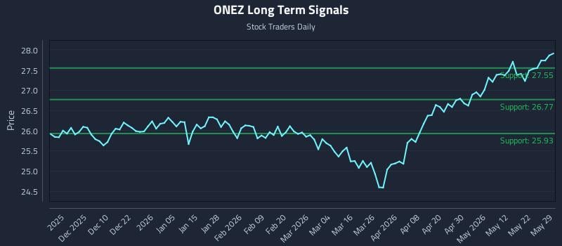 ONEZ Long Term Analysis for May 31 2026 ONEZ Long Term Analysis for May 31 2026