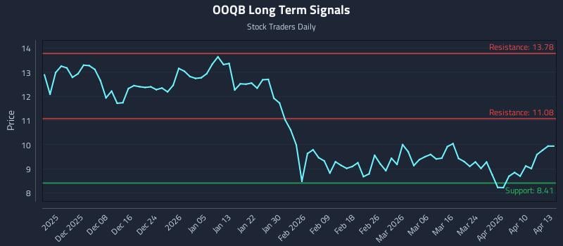 OOQB Long Term Analysis for May 31 2026 OOQB Long Term Analysis for May 31 2026