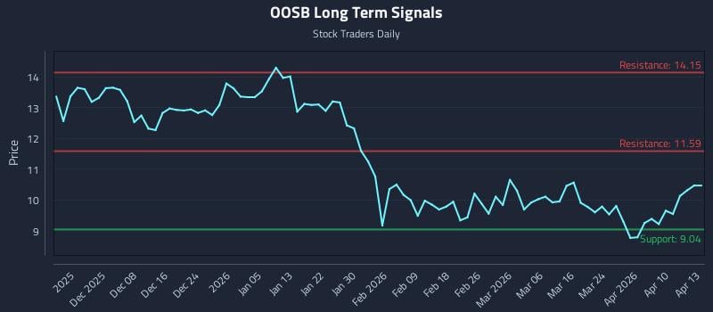 OOSB Long Term Analysis for May 31 2026 OOSB Long Term Analysis for May 31 2026