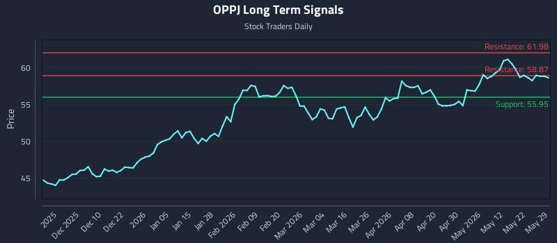 OPPJ Long Term Analysis for May 31 2026 OPPJ Long Term Analysis for May 31 2026