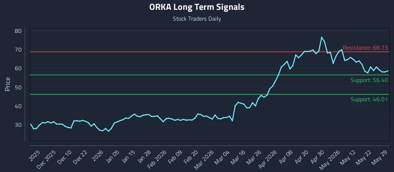 ORKA Long Term Analysis for May 31 2026 ORKA Long Term Analysis for May 31 2026