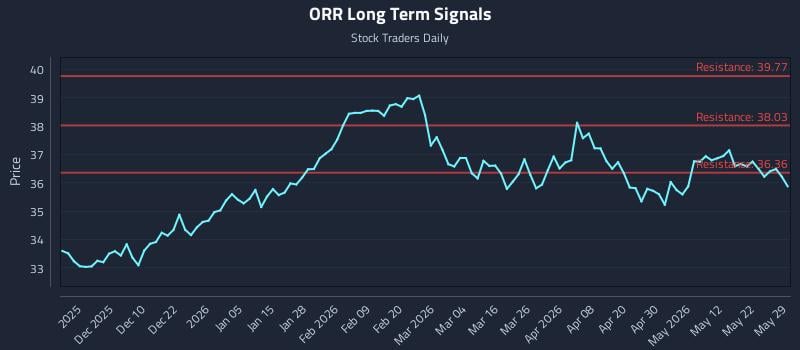 ORR Long Term Analysis for May 31 2026 ORR Long Term Analysis for May 31 2026
