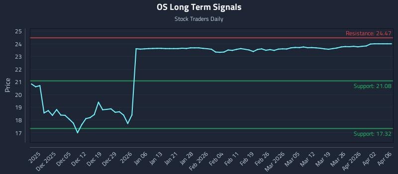 OS Long Term Analysis for May 31 2026 OS Long Term Analysis for May 31 2026