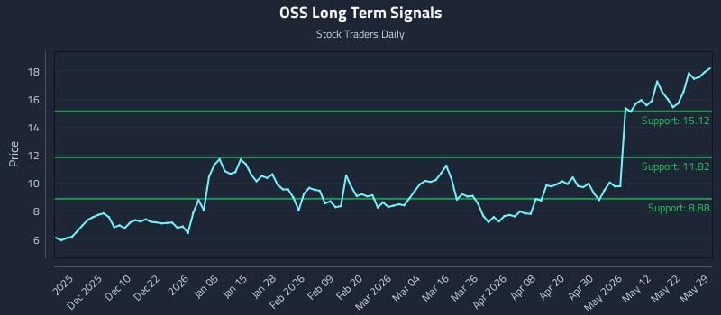 OSS Long Term Analysis for May 31 2026 OSS Long Term Analysis for May 31 2026