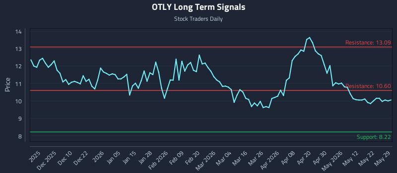 OTLY Long Term Analysis for May 31 2026 OTLY Long Term Analysis for May 31 2026