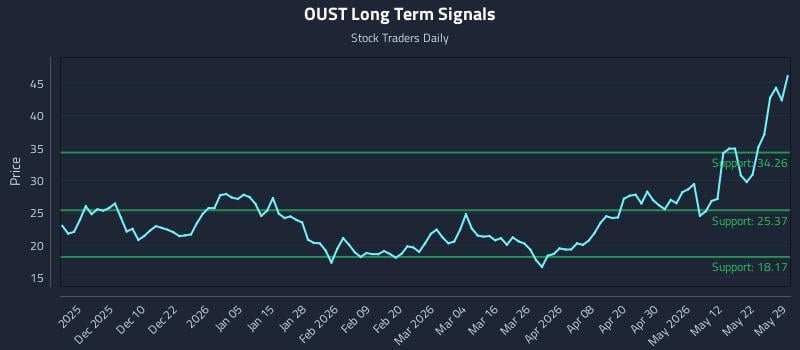 OUST Long Term Analysis for May 31 2026 OUST Long Term Analysis for May 31 2026