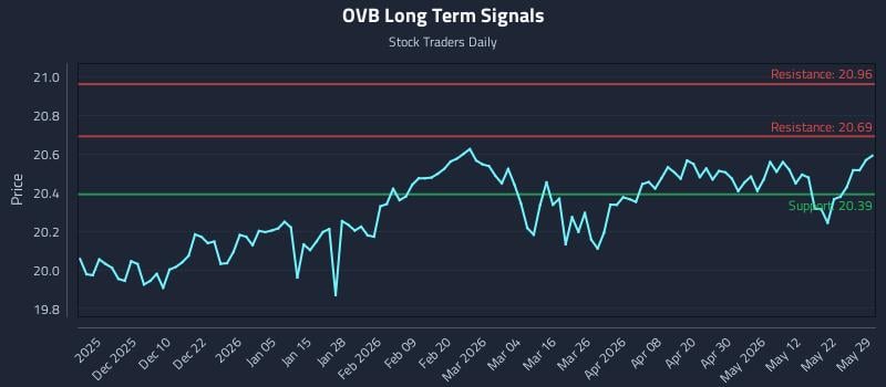 OVB Long Term Analysis for May 31 2026 OVB Long Term Analysis for May 31 2026