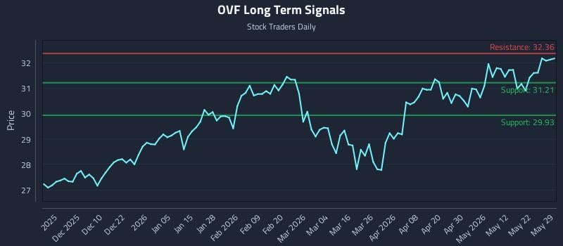 OVF Long Term Analysis for May 31 2026 OVF Long Term Analysis for May 31 2026