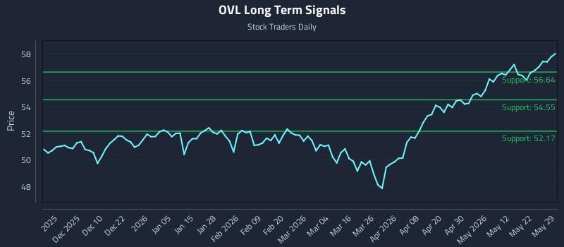 OVL Long Term Analysis for May 31 2026