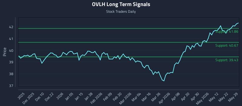 OVLH Long Term Analysis for May 31 2026 OVLH Long Term Analysis for May 31 2026