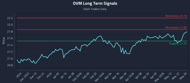 OVM Long Term Analysis for May 31 2026 OVM Long Term Analysis for May 31 2026