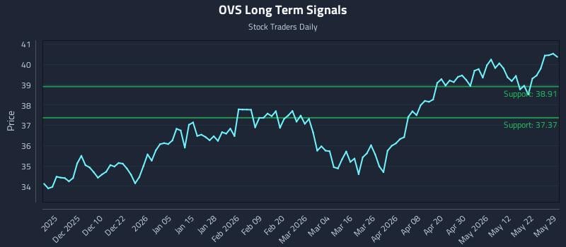 OVS Long Term Analysis for May 31 2026 OVS Long Term Analysis for May 31 2026