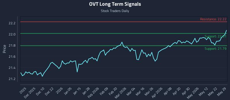 OVT Long Term Analysis for May 31 2026 OVT Long Term Analysis for May 31 2026