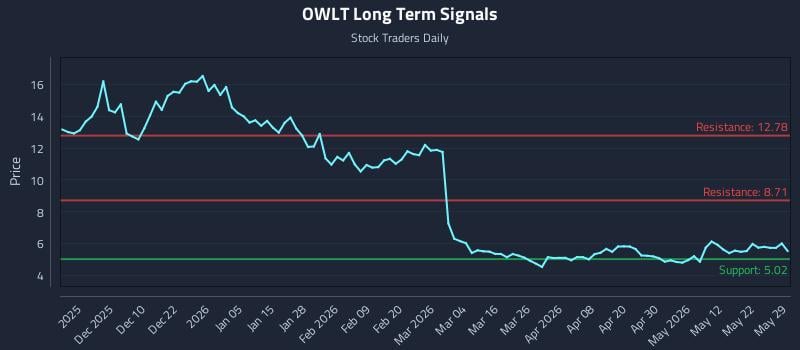 OWLT Long Term Analysis for May 31 2026