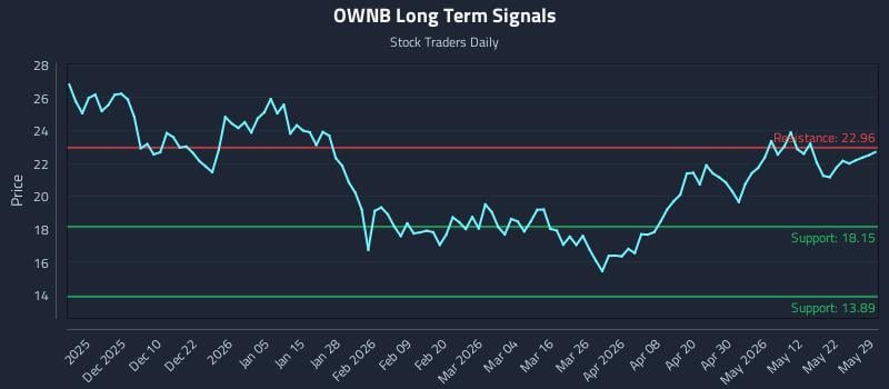 OWNB Long Term Analysis for May 31 2026 OWNB Long Term Analysis for May 31 2026