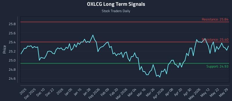 OXLCG Long Term Analysis for May 31 2026 OXLCG Long Term Analysis for May 31 2026