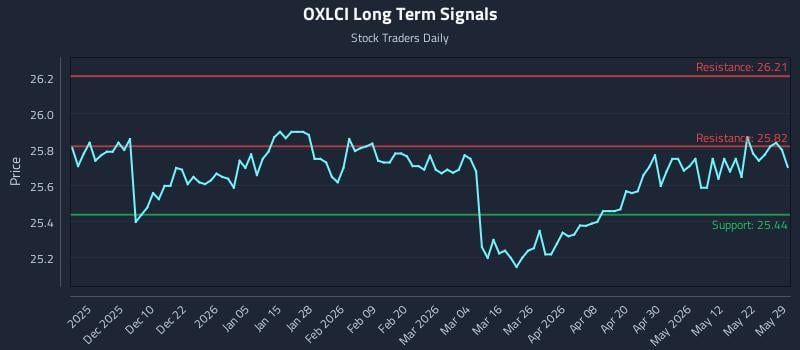 OXLCI Long Term Analysis for May 31 2026