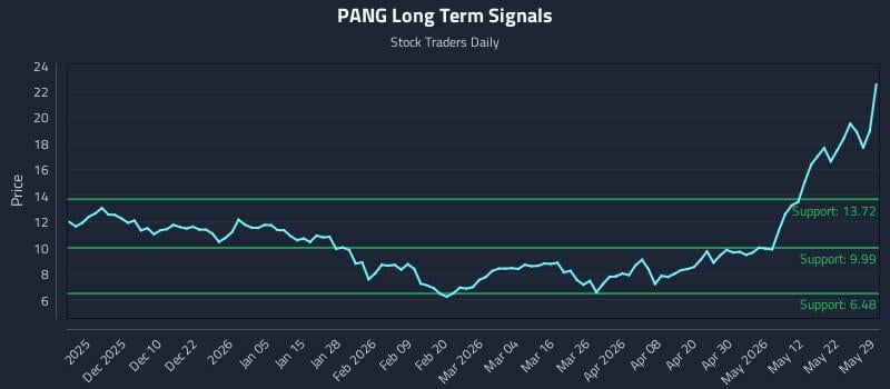 PANG Long Term Analysis for May 31 2026 PANG Long Term Analysis for May 31 2026