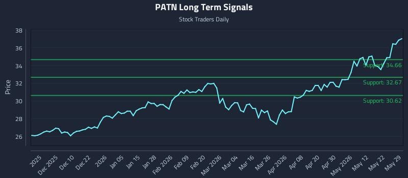 PATN Long Term Analysis for May 31 2026 PATN Long Term Analysis for May 31 2026