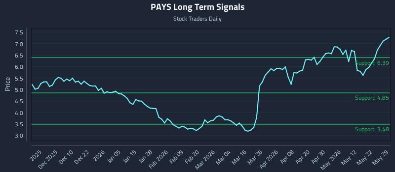 PAYS Long Term Analysis for May 31 2026 PAYS Long Term Analysis for May 31 2026