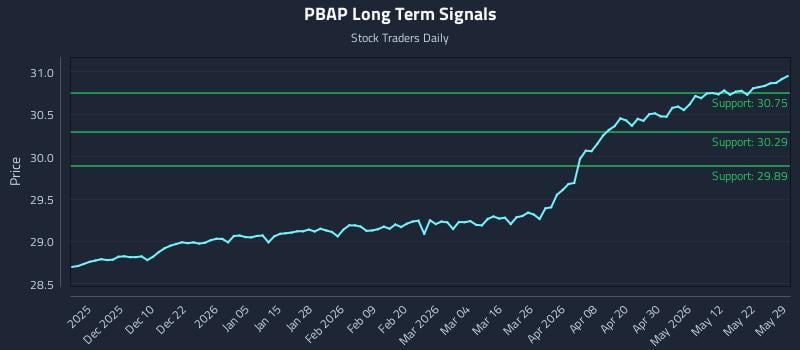PBAP Long Term Analysis for May 31 2026 PBAP Long Term Analysis for May 31 2026