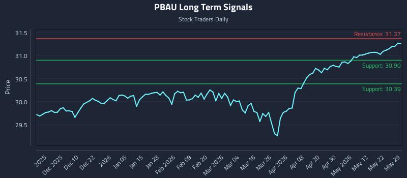 PBAU Long Term Analysis for May 31 2026