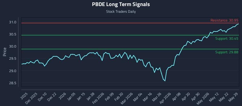 PBDE Long Term Analysis for May 31 2026 PBDE Long Term Analysis for May 31 2026